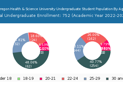 Oregon Health & Science University 2023 Undergraduate Enrollment Age Diversity Pie chart