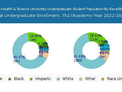 Oregon Health & Science University 2023 Undergraduate Enrollment by Gender and Race chart
