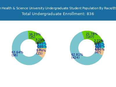 Oregon Health & Science University 2025 Undergraduate Enrollment by Gender and Race chart