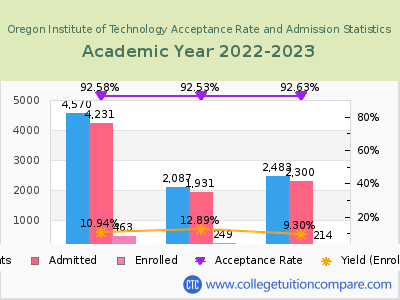 Oregon Institute of Technology 2023 Acceptance Rate By Gender chart