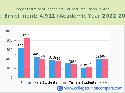 Oregon Institute of Technology 2023 Student Population by Age chart