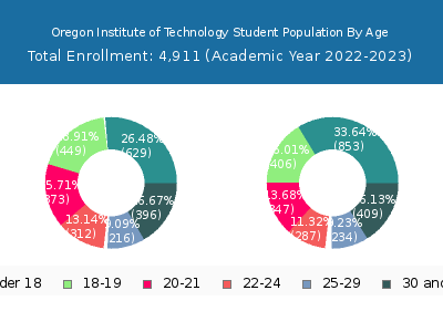 Oregon Institute of Technology 2023 Student Population Age Diversity Pie chart