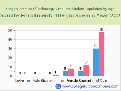 Oregon Institute of Technology 2023 Graduate Enrollment by Age chart