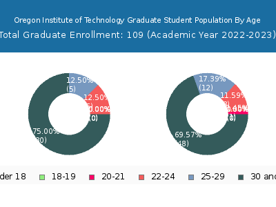 Oregon Institute of Technology 2023 Graduate Enrollment Age Diversity Pie chart