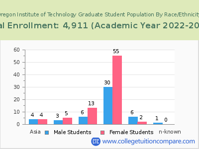 Oregon Institute of Technology 2023 Graduate Enrollment by Gender and Race chart
