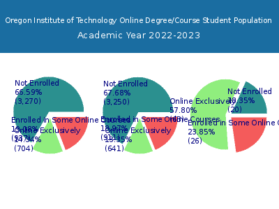 Oregon Institute of Technology 2023 Online Student Population chart