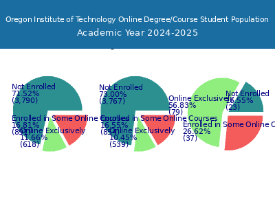 Oregon Institute of Technology 2025 Online Student Population chart