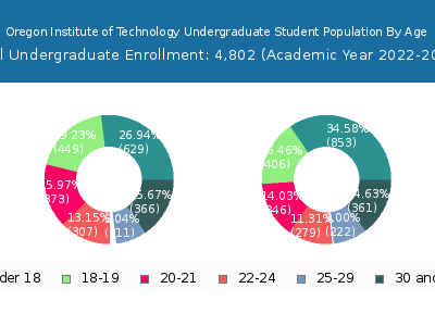 Oregon Institute of Technology 2023 Undergraduate Enrollment Age Diversity Pie chart