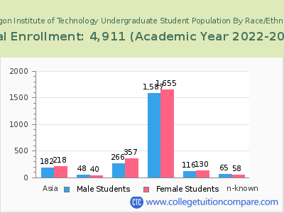 Oregon Institute of Technology 2023 Undergraduate Enrollment by Gender and Race chart