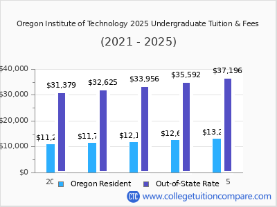 Oregon Institute of Technology 2025 undergraduate tuition chart
