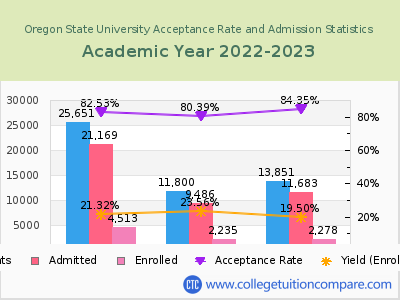 Oregon State University 2023 Acceptance Rate By Gender chart