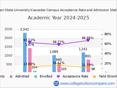 Oregon State University-Cascades Campus 2025 Acceptance Rate By Gender chart