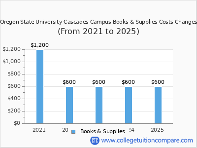 Oregon State University-Cascades Campus 2025 books & supplies cost chart