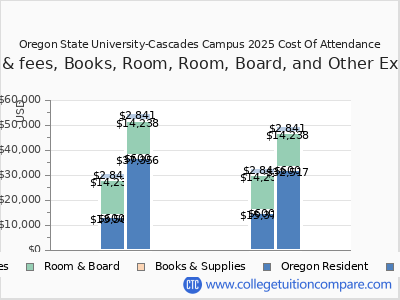 Oregon State University-Cascades Campus 2025 COA (cost of attendance) chart