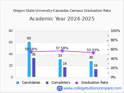 Oregon State University-Cascades Campus graduation rate by gender