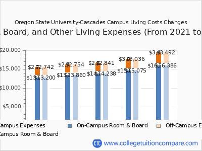 Oregon State University-Cascades Campus 2025 room & board cost chart