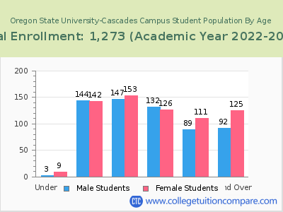 Oregon State University-Cascades Campus 2023 Student Population by Age chart