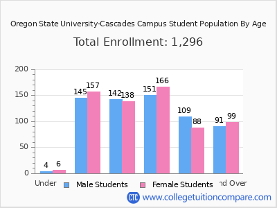 Oregon State University-Cascades Campus 2025 Student Population by Age chart
