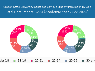 Oregon State University-Cascades Campus 2023 Student Population Age Diversity Pie chart