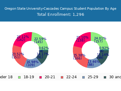 Oregon State University-Cascades Campus 2025 Student Population Age Diversity Pie chart