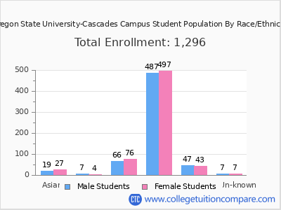 Oregon State University-Cascades Campus 2025 Student Population by Gender and Race chart