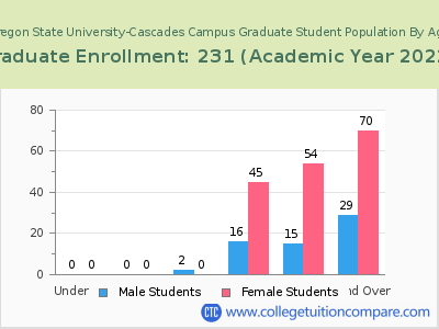 Oregon State University-Cascades Campus 2023 Graduate Enrollment by Age chart