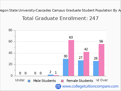 Oregon State University-Cascades Campus 2025 Graduate Enrollment by Age chart