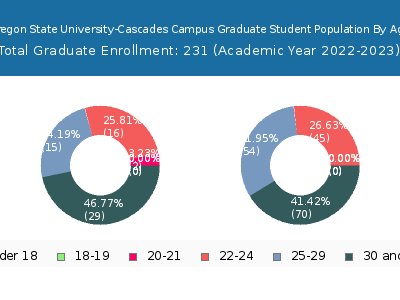 Oregon State University-Cascades Campus 2023 Graduate Enrollment Age Diversity Pie chart