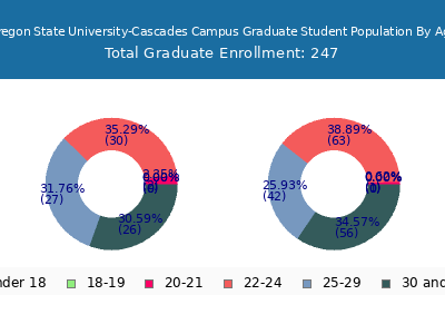 Oregon State University-Cascades Campus 2025 Graduate Enrollment Age Diversity Pie chart