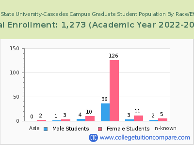 Oregon State University-Cascades Campus 2023 Graduate Enrollment by Gender and Race chart