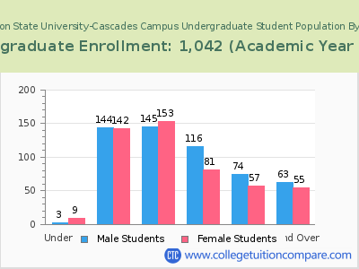 Oregon State University-Cascades Campus 2023 Undergraduate Enrollment by Age chart