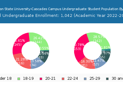 Oregon State University-Cascades Campus 2023 Undergraduate Enrollment Age Diversity Pie chart
