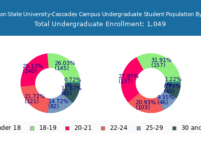 Oregon State University-Cascades Campus 2025 Undergraduate Enrollment Age Diversity Pie chart