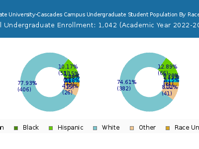 Oregon State University-Cascades Campus 2023 Undergraduate Enrollment by Gender and Race chart