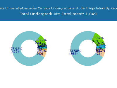 Oregon State University-Cascades Campus 2025 Undergraduate Enrollment by Gender and Race chart