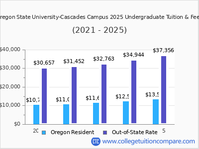 Oregon State University-Cascades Campus 2025 undergraduate tuition chart