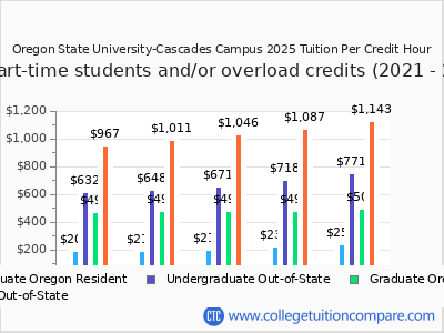 Oregon State University-Cascades Campus 2025 cost per credit hour chart