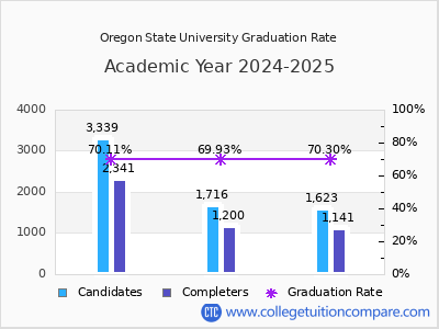 Oregon State University graduation rate by gender