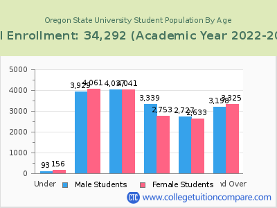 Oregon State University 2023 Student Population by Age chart