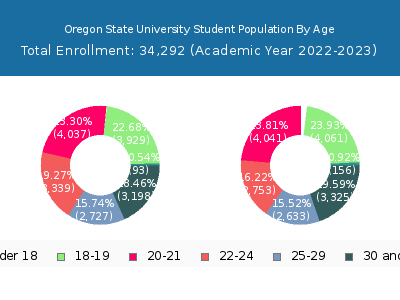 Oregon State University 2023 Student Population Age Diversity Pie chart