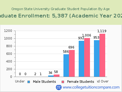 Oregon State University 2023 Graduate Enrollment by Age chart