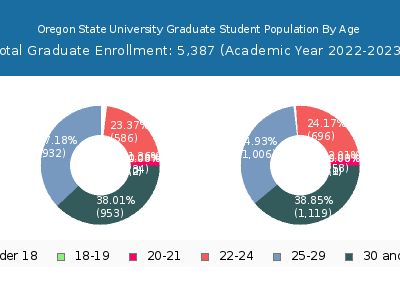 Oregon State University 2023 Graduate Enrollment Age Diversity Pie chart