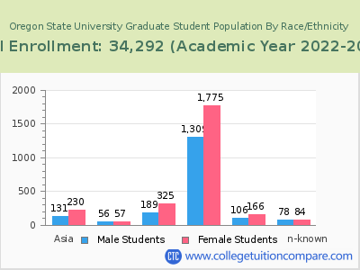 Oregon State University 2023 Graduate Enrollment by Gender and Race chart