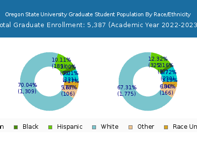 Oregon State University 2023 Graduate Enrollment by Gender and Race chart