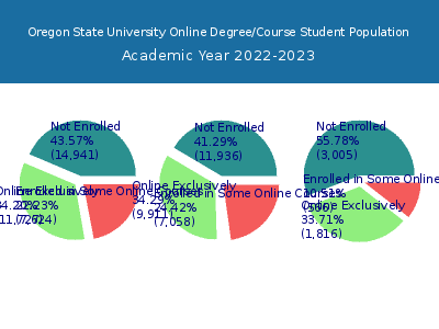 Oregon State University 2023 Online Student Population chart