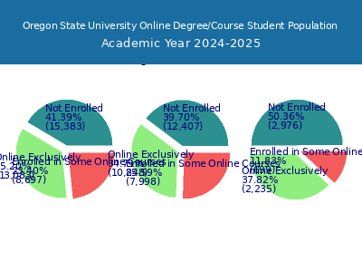 Oregon State University 2025 Online Student Population chart