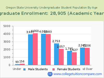 Oregon State University 2023 Undergraduate Enrollment by Age chart
