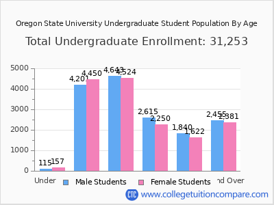 Oregon State University 2025 Undergraduate Enrollment by Age chart