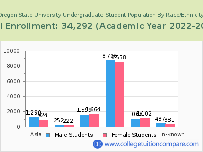 Oregon State University 2023 Undergraduate Enrollment by Gender and Race chart