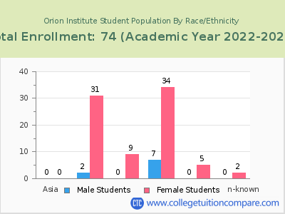 Orion Institute 2023 Student Population by Gender and Race chart
